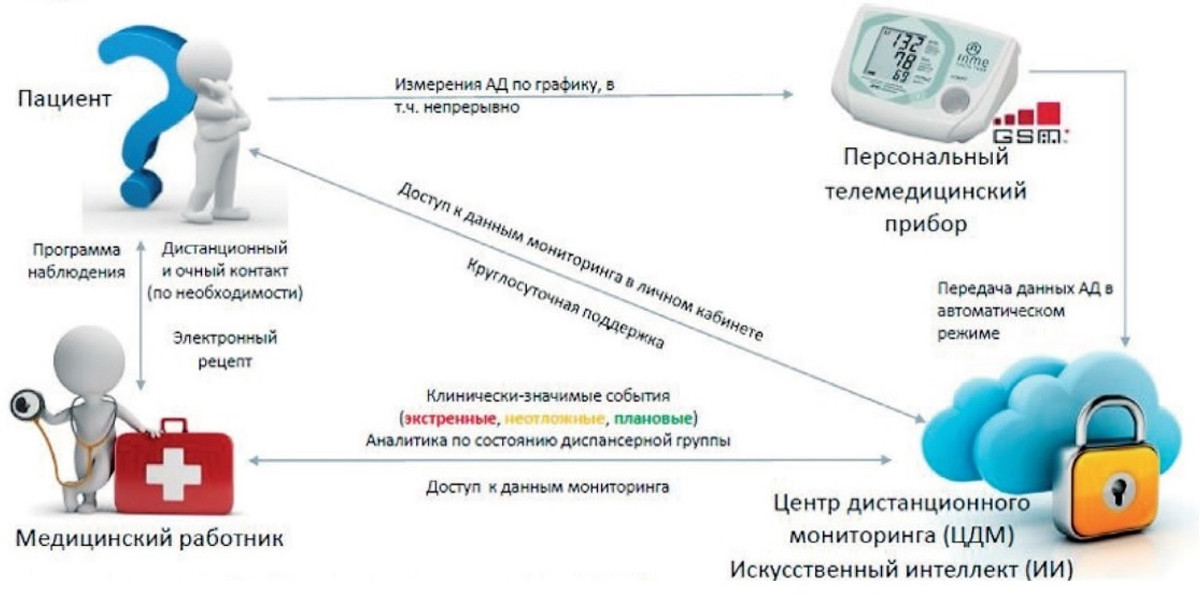 Дистанционный мониторинг давления может снизить риск инфарктов Дистанционный мониторинг давления может снизить риск инфарктов